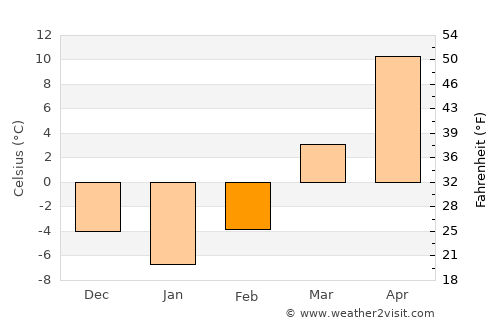 Osceola average temperature in February