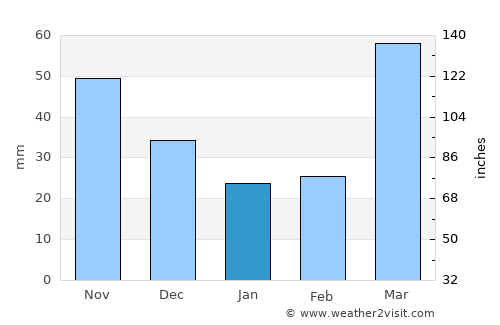 Osceola average rain in January