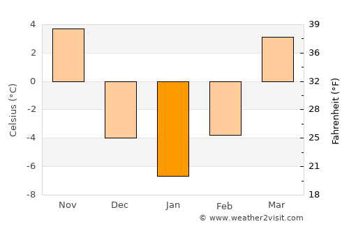 Osceola average temperature in January