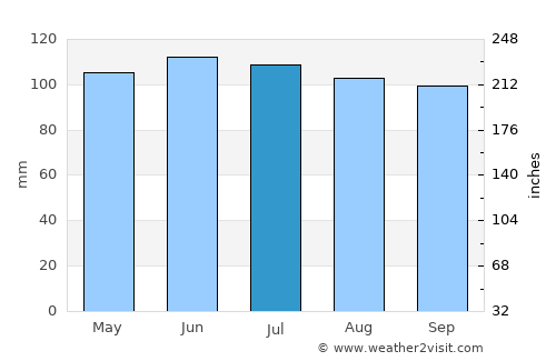 Osceola average rain in July