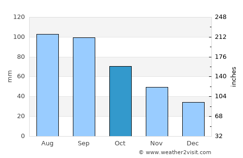 Osceola average rain in October