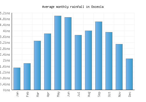 Osceola monthly rainfall chart (inches)