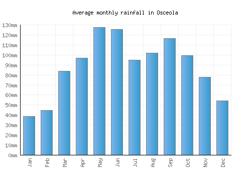 Osceola monthly rainfall chart (mm)
