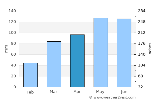 Osceola average rain in April
