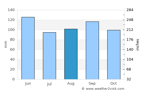 Osceola average rain in August