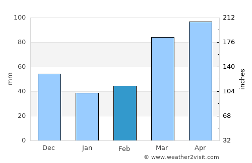 Osceola average rain in February