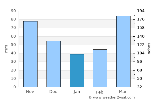 Osceola average rain in January