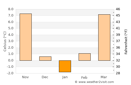 Osceola average temperature in January