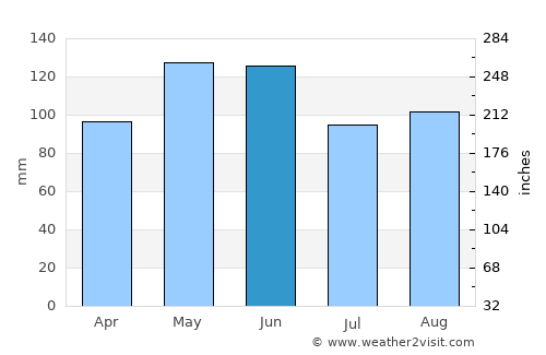 Osceola average rain in June