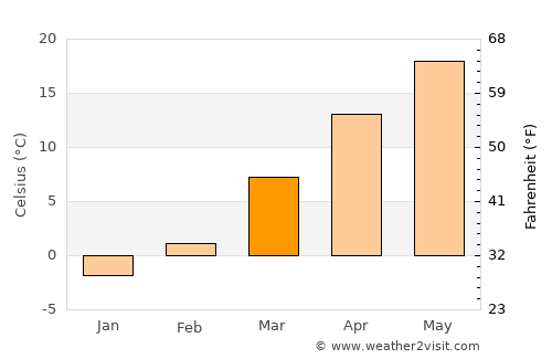 Osceola average temperature in March