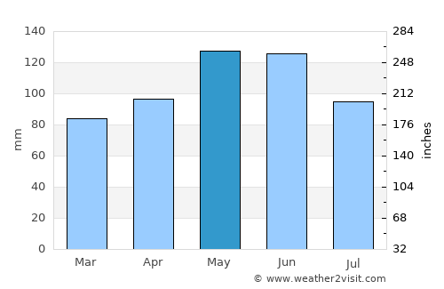 Osceola average rain in May