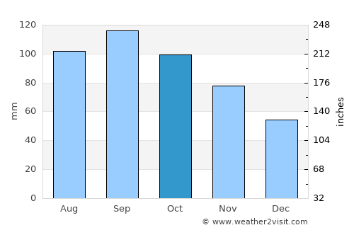 Osceola average rain in October