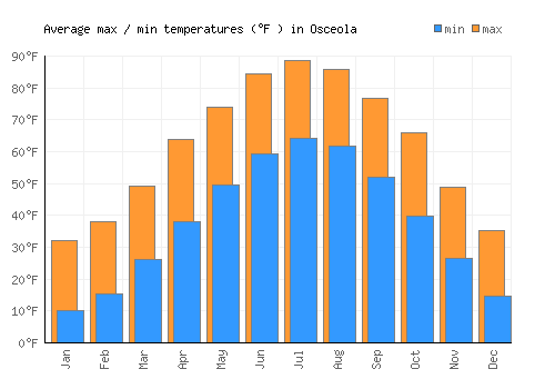 Osceola average minimum / maximum temperatures (Fahrenheit)