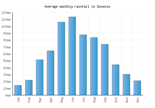 Osceola monthly rainfall chart (mm)