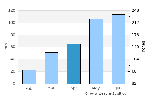 Osceola average rain in April