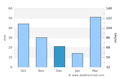 Osceola average rain in December