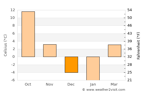 Osceola average temperature in December