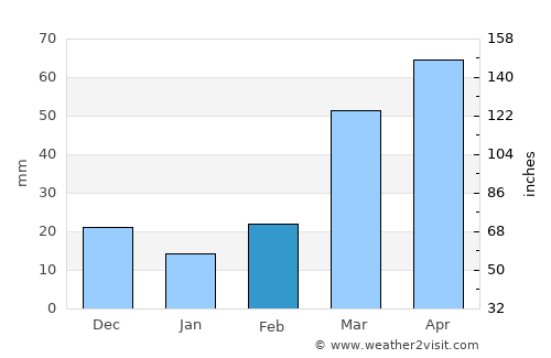 Osceola average rain in February