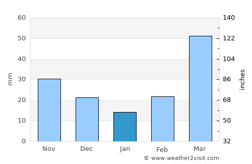 Osceola average rain in January