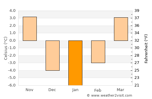 Osceola average temperature in January