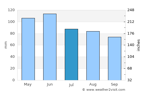 Osceola average rain in July