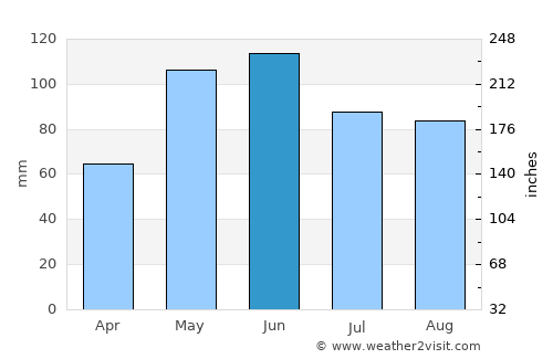 Osceola average rain in June