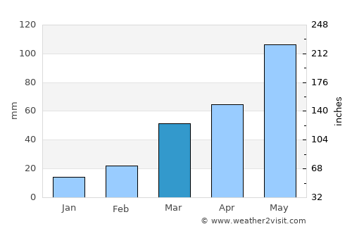 Osceola average rain in March