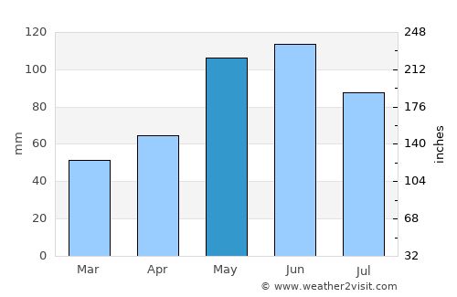 Osceola average rain in May