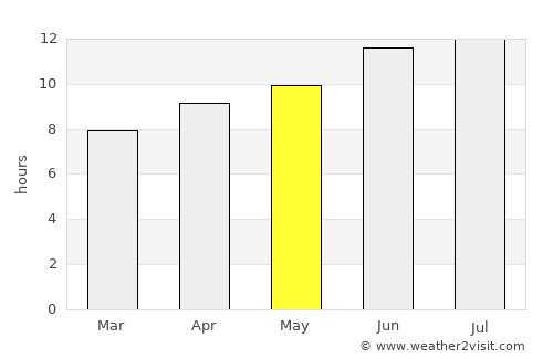 Osceola average rain in May