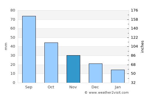 Osceola average rain in November