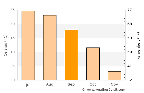Osceola average temperature in September
