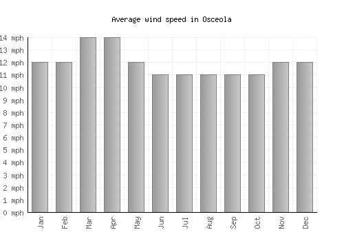 Osceola average winspeed by month (mph)