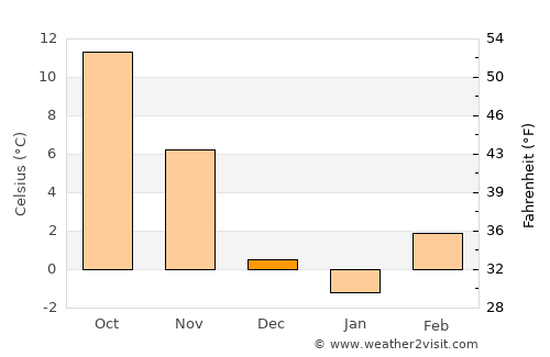 Osekovo average temperature in December
