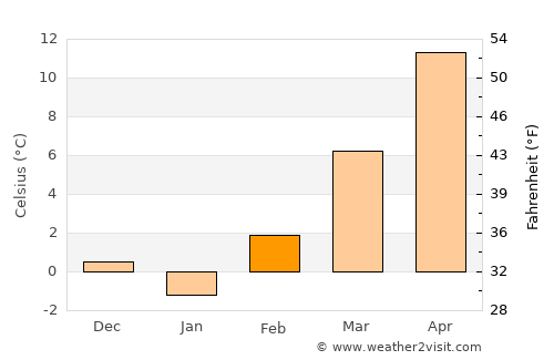Osekovo average temperature in February