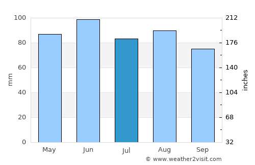 Osekovo average rain in July