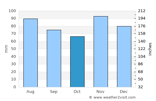 Osekovo average rain in October