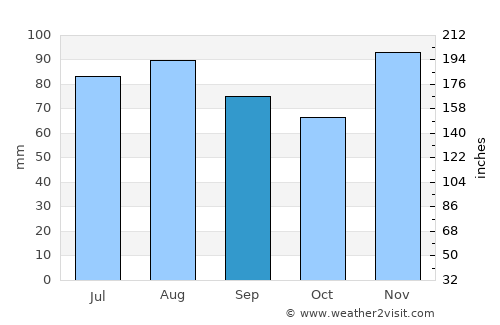 Osekovo average rain in September