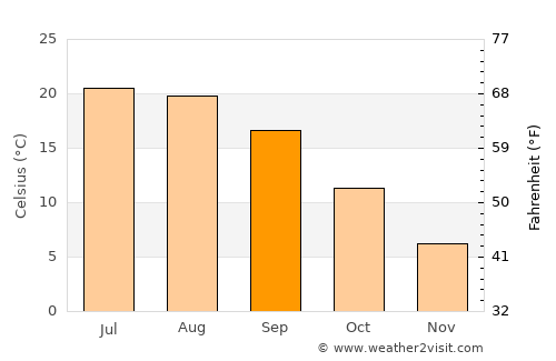 Osekovo average temperature in September