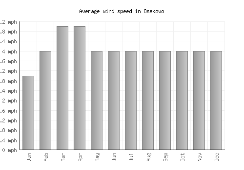 Osekovo average winspeed by month (mph)