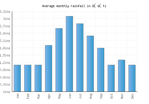 Oşeşti monthly rainfall chart (inches)