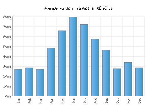 Oşeşti monthly rainfall chart (mm)