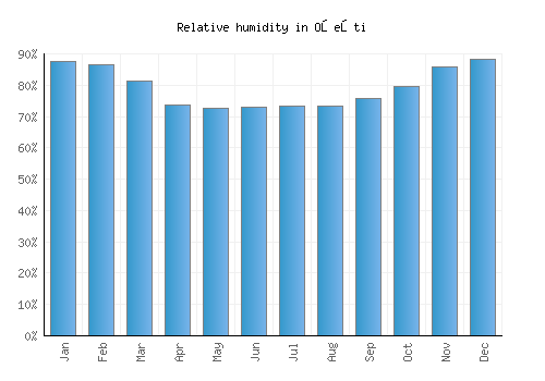 Oşeşti relative humidity averages