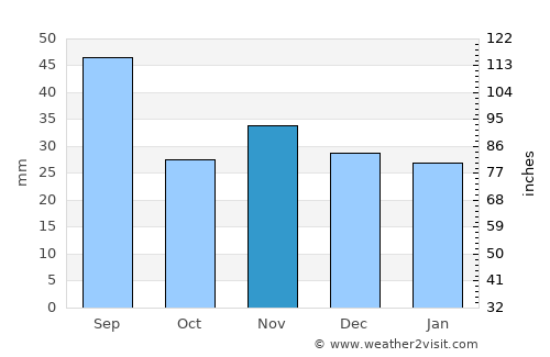 Oşeşti average rain in November