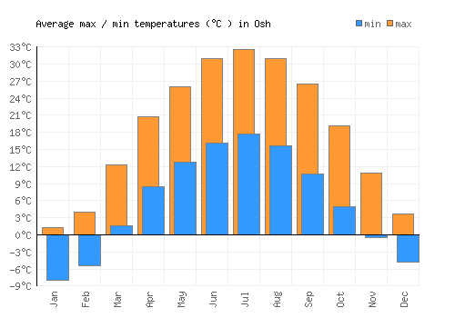 Osh average minimum / maximum temperatures (Celsius)