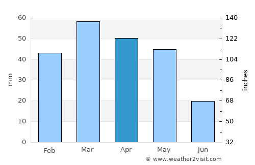 Osh average rain in April