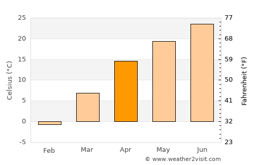 Osh average temperature in April