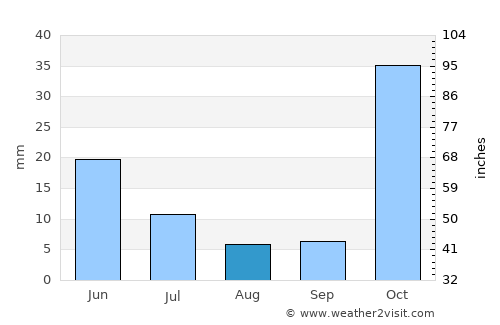 Osh average rain in August