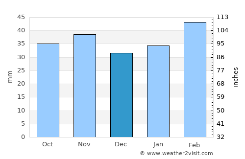 Osh average rain in December