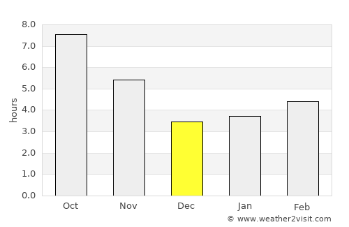 Osh average rain in December