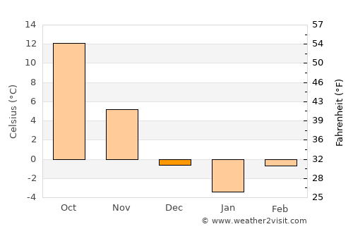Osh average temperature in December